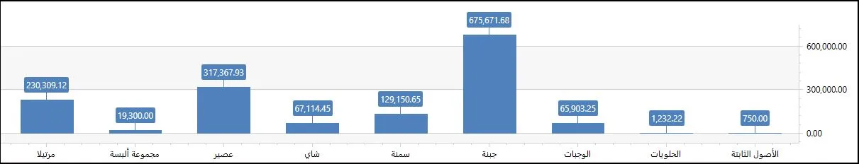 المخططات البيانية