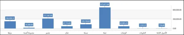 المخططات البيانية